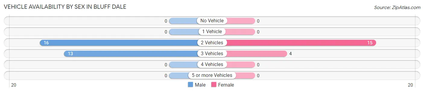 Vehicle Availability by Sex in Bluff Dale
