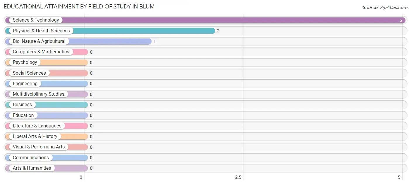 Educational Attainment by Field of Study in Blum
