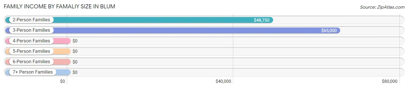 Family Income by Famaliy Size in Blum