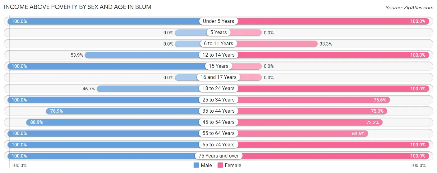 Income Above Poverty by Sex and Age in Blum