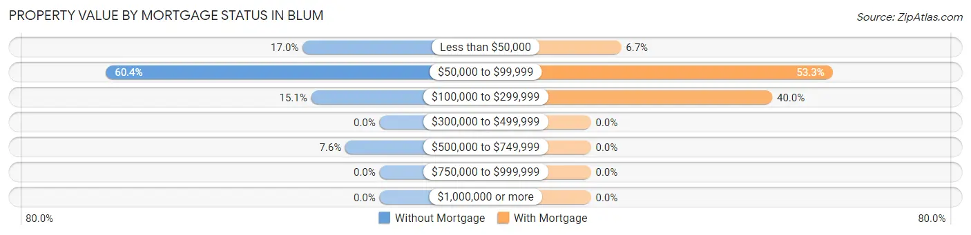 Property Value by Mortgage Status in Blum
