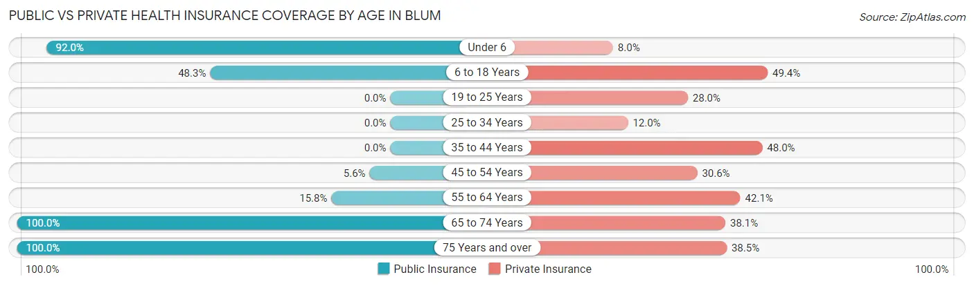Public vs Private Health Insurance Coverage by Age in Blum