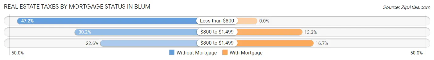 Real Estate Taxes by Mortgage Status in Blum