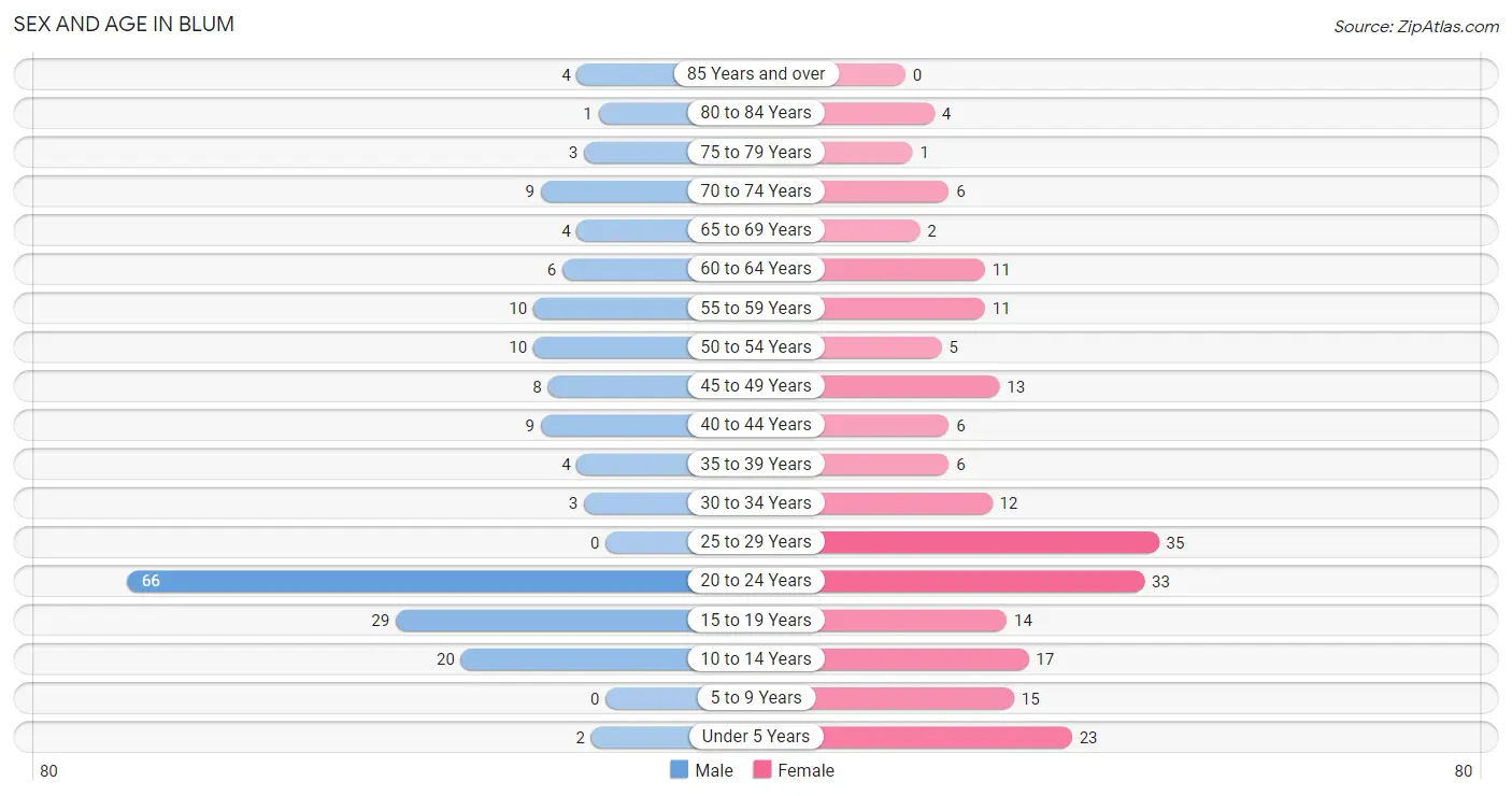 Sex and Age in Blum