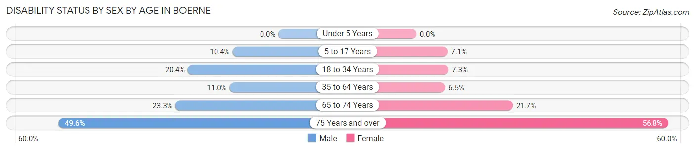 Disability Status by Sex by Age in Boerne