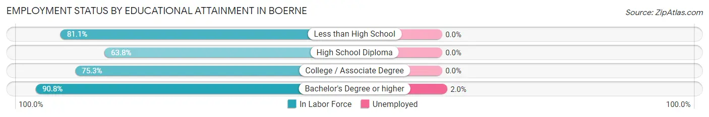 Employment Status by Educational Attainment in Boerne