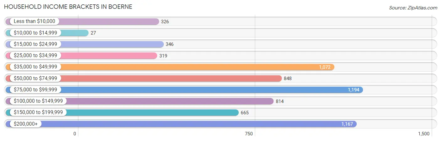 Household Income Brackets in Boerne