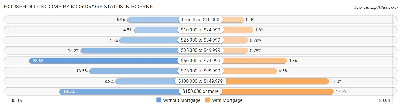 Household Income by Mortgage Status in Boerne
