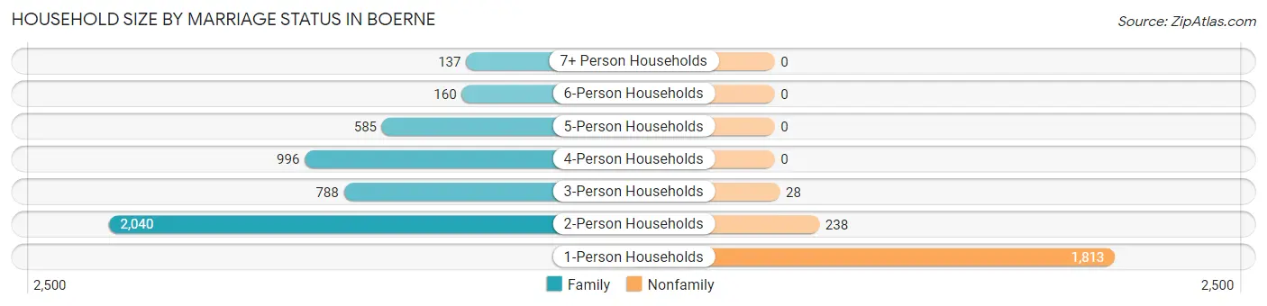 Household Size by Marriage Status in Boerne
