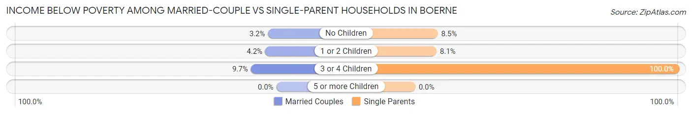 Income Below Poverty Among Married-Couple vs Single-Parent Households in Boerne