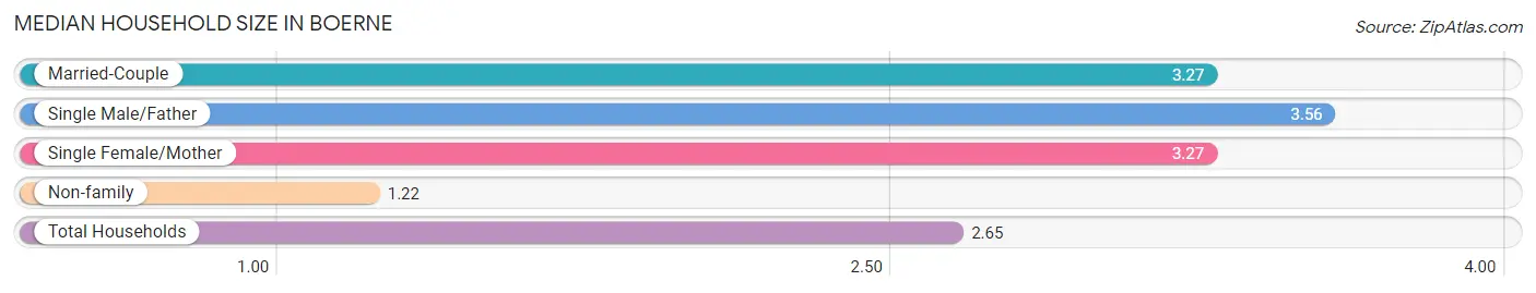 Median Household Size in Boerne