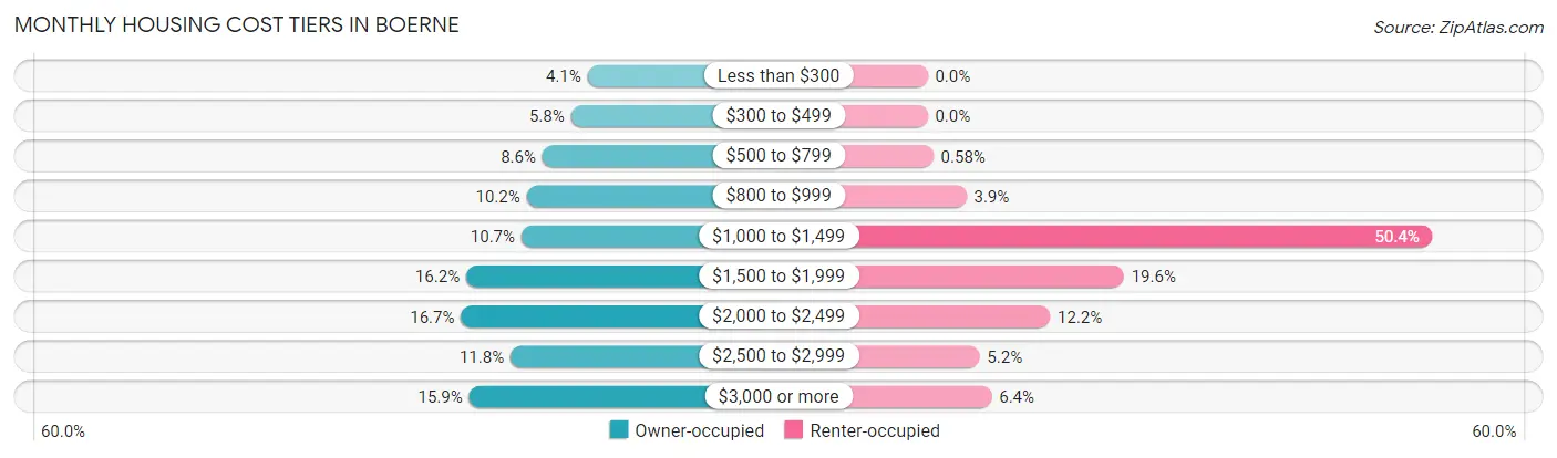 Monthly Housing Cost Tiers in Boerne