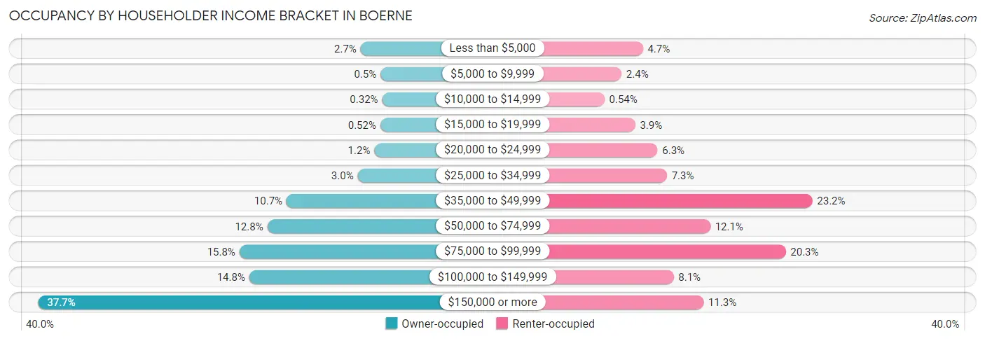 Occupancy by Householder Income Bracket in Boerne