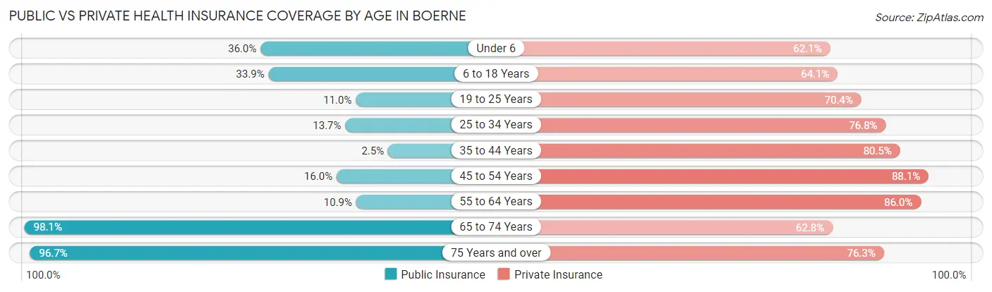 Public vs Private Health Insurance Coverage by Age in Boerne