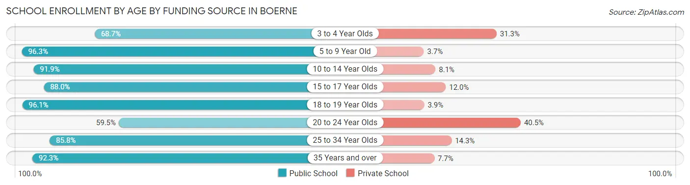 School Enrollment by Age by Funding Source in Boerne