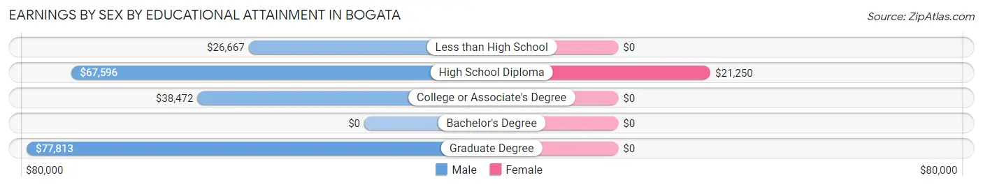Earnings by Sex by Educational Attainment in Bogata
