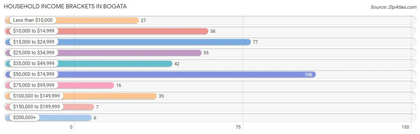 Household Income Brackets in Bogata