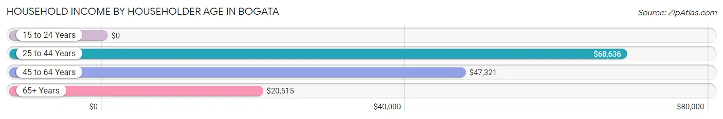 Household Income by Householder Age in Bogata