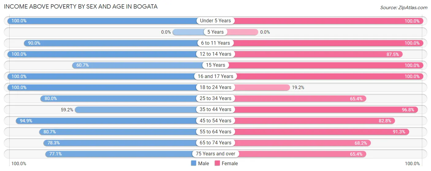 Income Above Poverty by Sex and Age in Bogata