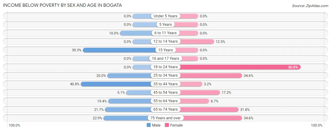 Income Below Poverty by Sex and Age in Bogata