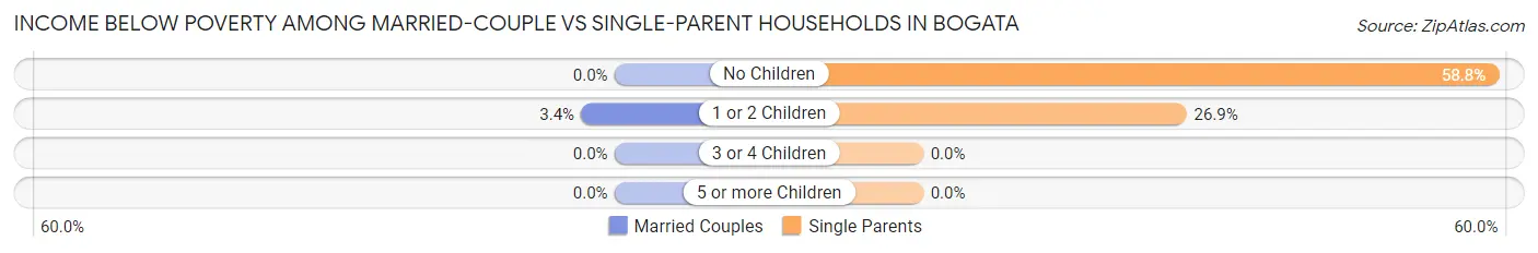Income Below Poverty Among Married-Couple vs Single-Parent Households in Bogata