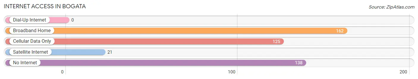 Internet Access in Bogata