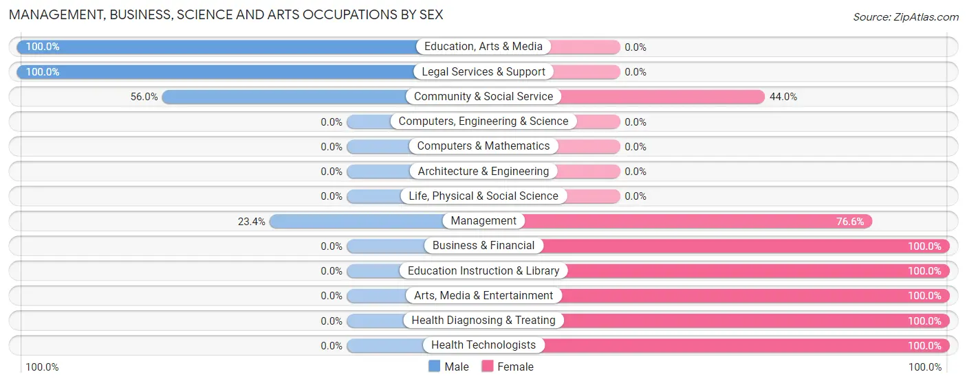 Management, Business, Science and Arts Occupations by Sex in Bogata