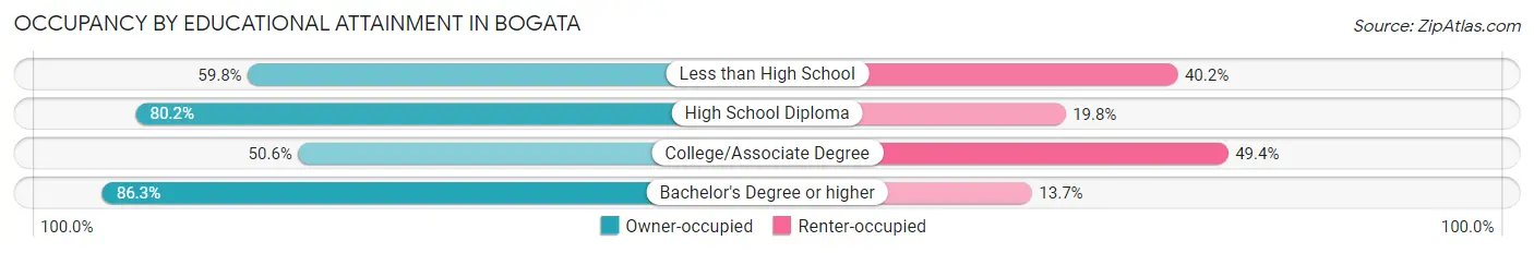 Occupancy by Educational Attainment in Bogata