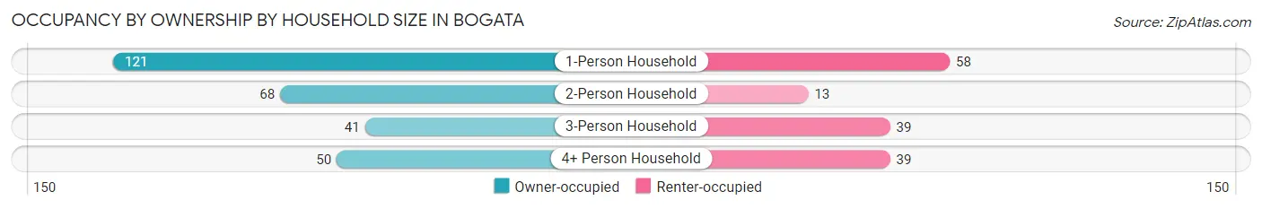 Occupancy by Ownership by Household Size in Bogata