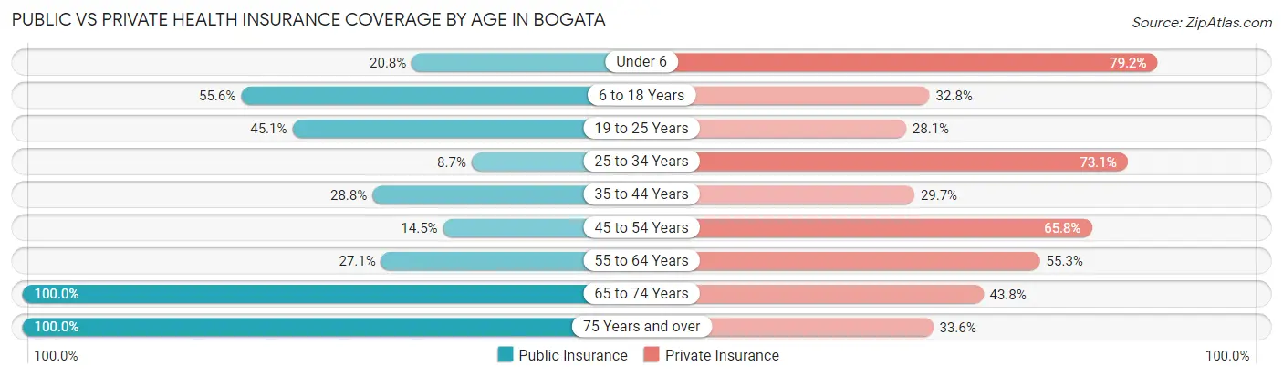 Public vs Private Health Insurance Coverage by Age in Bogata