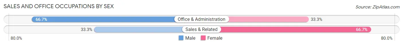 Sales and Office Occupations by Sex in Bogata
