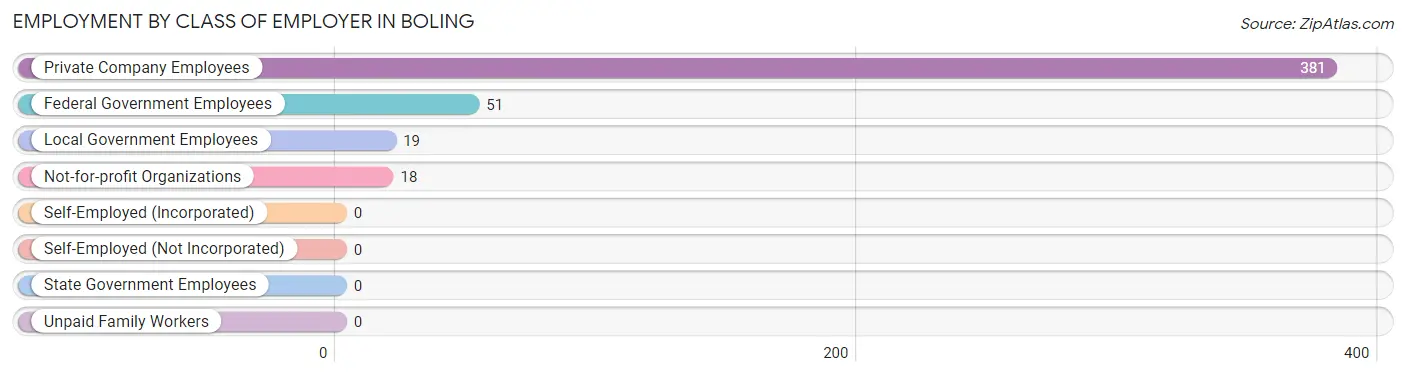 Employment by Class of Employer in Boling