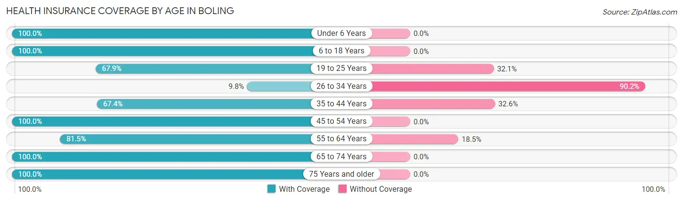 Health Insurance Coverage by Age in Boling