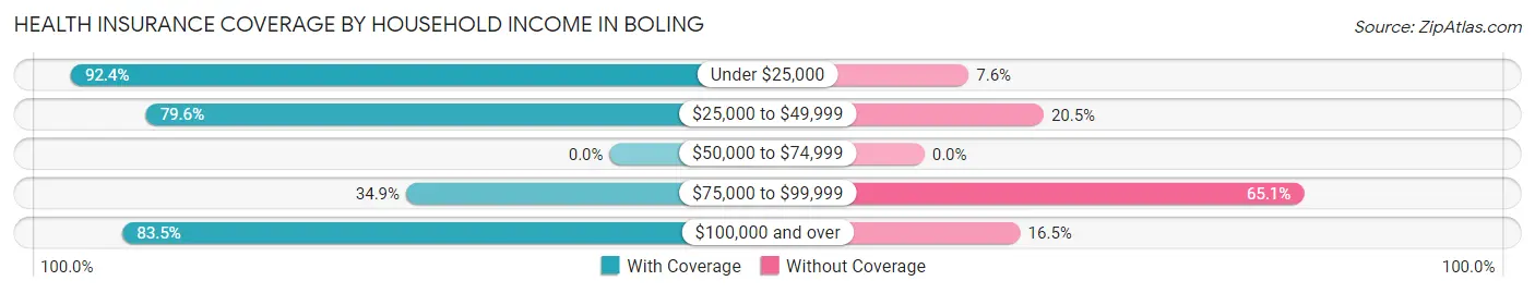 Health Insurance Coverage by Household Income in Boling