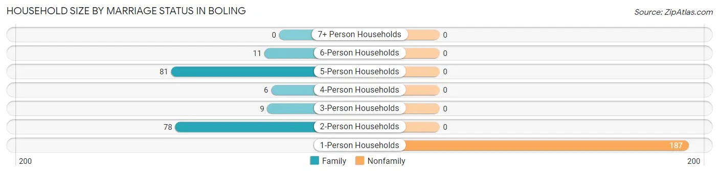 Household Size by Marriage Status in Boling