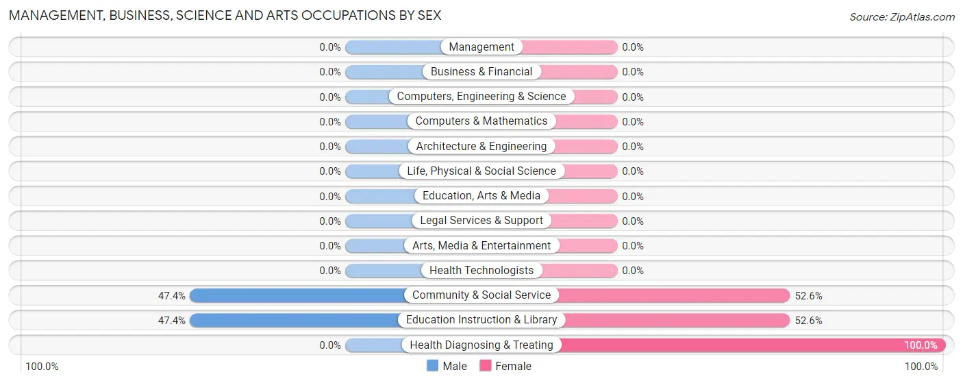 Management, Business, Science and Arts Occupations by Sex in Boling