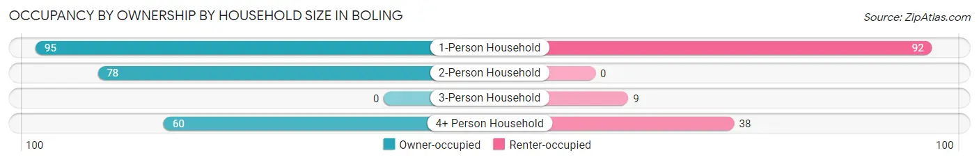 Occupancy by Ownership by Household Size in Boling