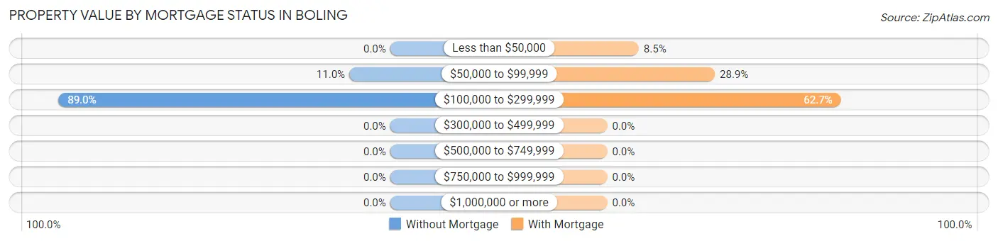 Property Value by Mortgage Status in Boling