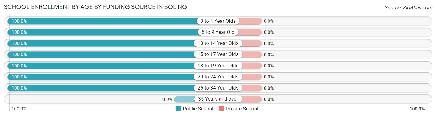 School Enrollment by Age by Funding Source in Boling