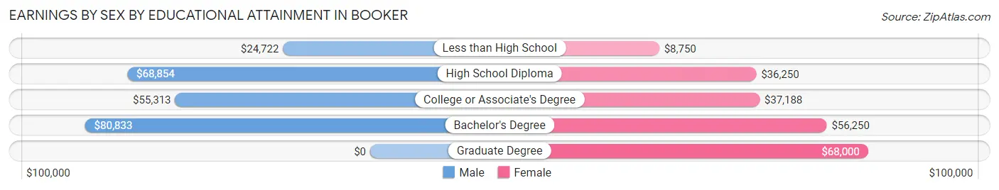 Earnings by Sex by Educational Attainment in Booker