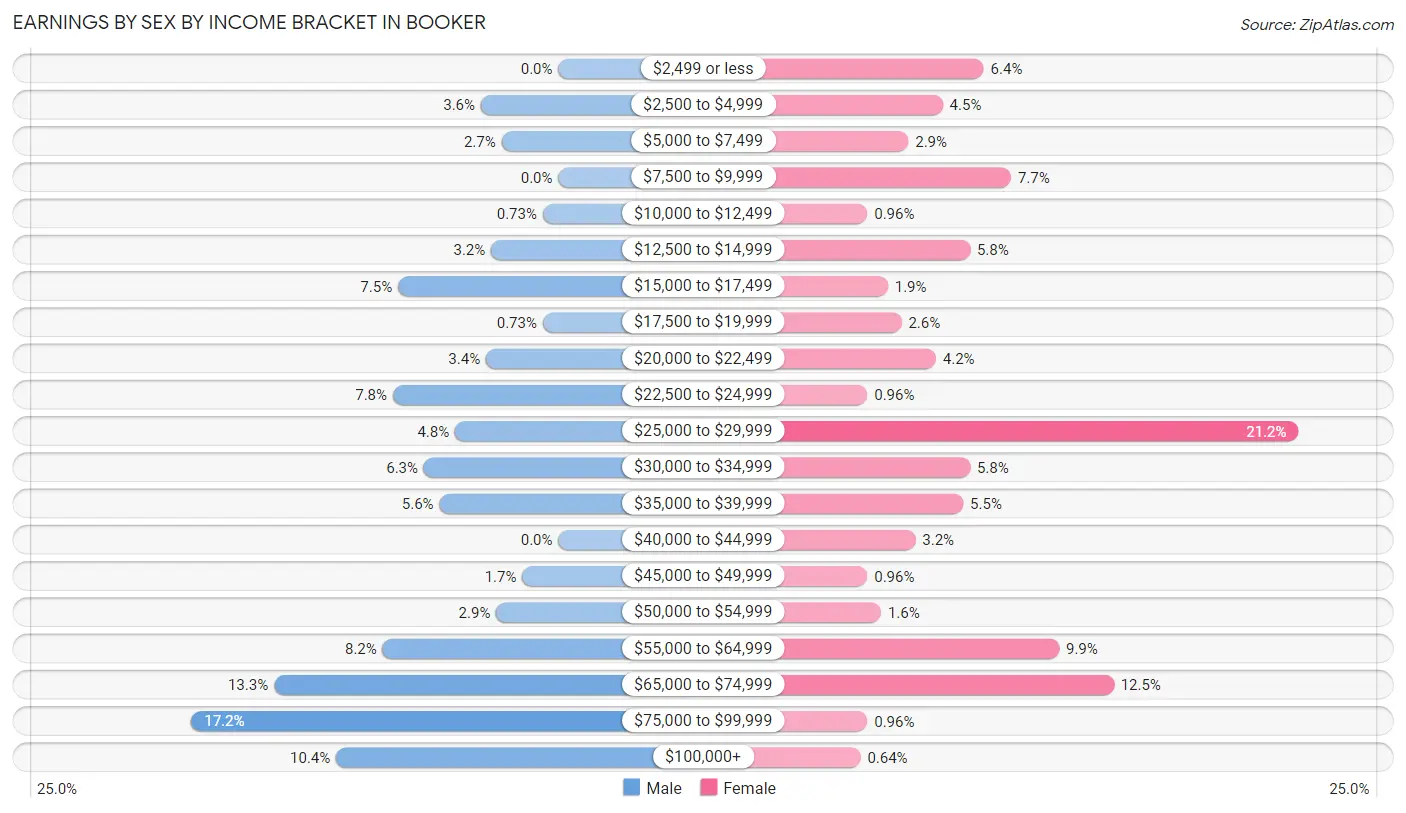 Earnings by Sex by Income Bracket in Booker