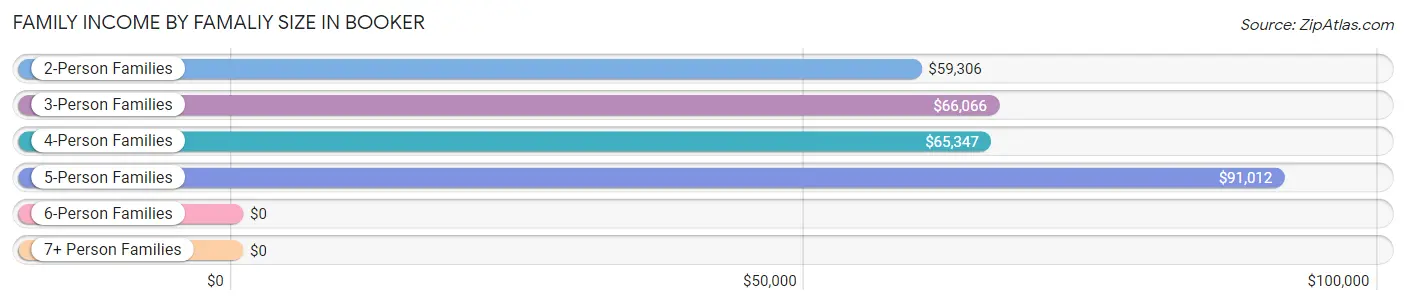 Family Income by Famaliy Size in Booker
