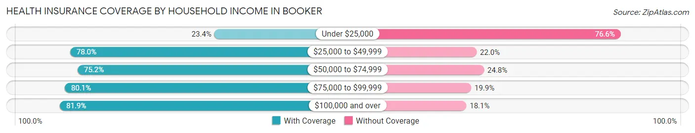 Health Insurance Coverage by Household Income in Booker