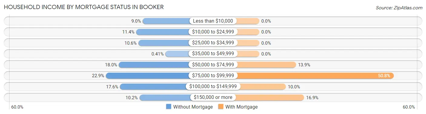 Household Income by Mortgage Status in Booker