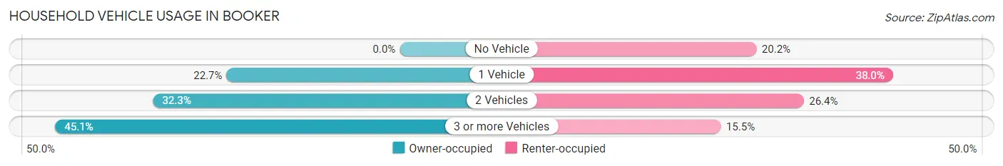 Household Vehicle Usage in Booker