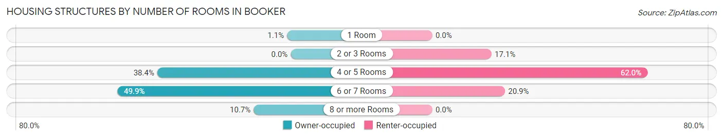 Housing Structures by Number of Rooms in Booker