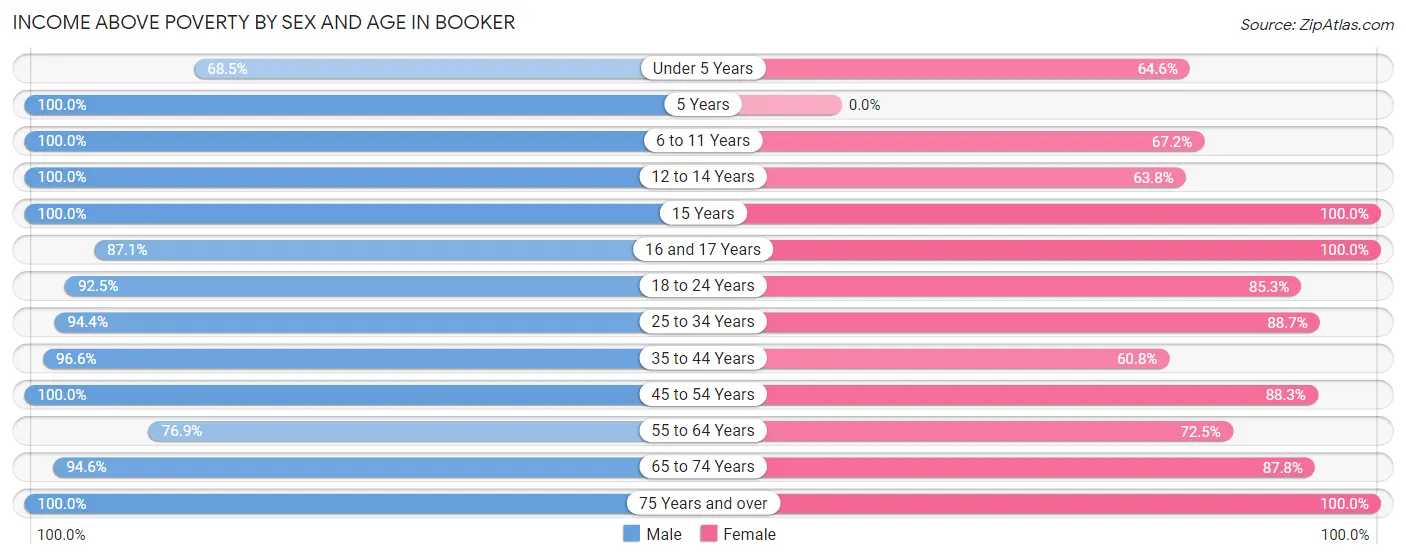 Income Above Poverty by Sex and Age in Booker