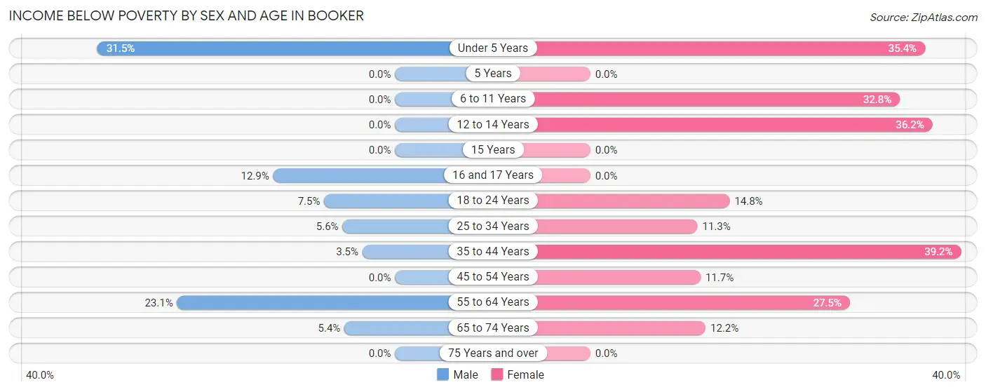 Income Below Poverty by Sex and Age in Booker