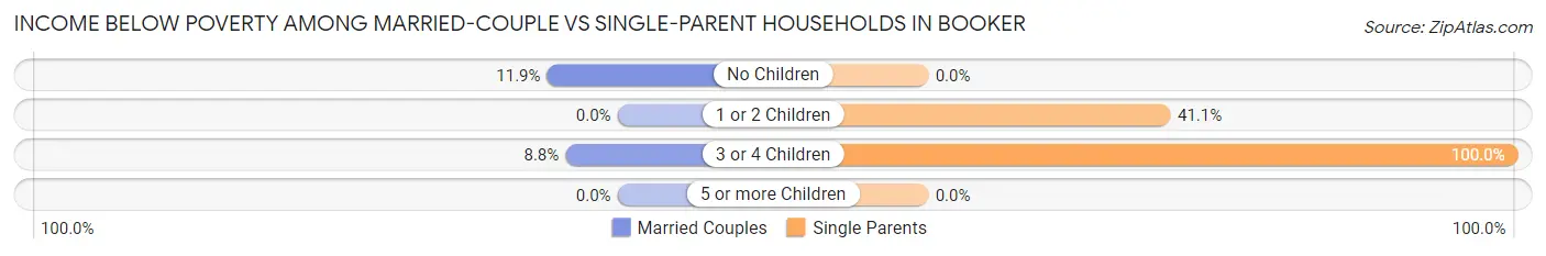 Income Below Poverty Among Married-Couple vs Single-Parent Households in Booker