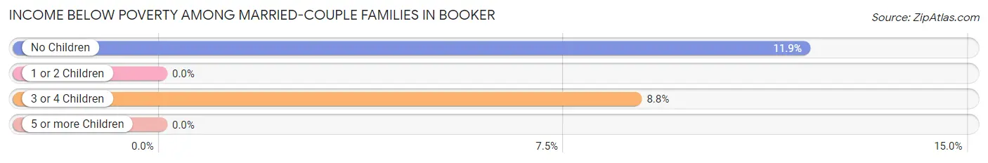 Income Below Poverty Among Married-Couple Families in Booker